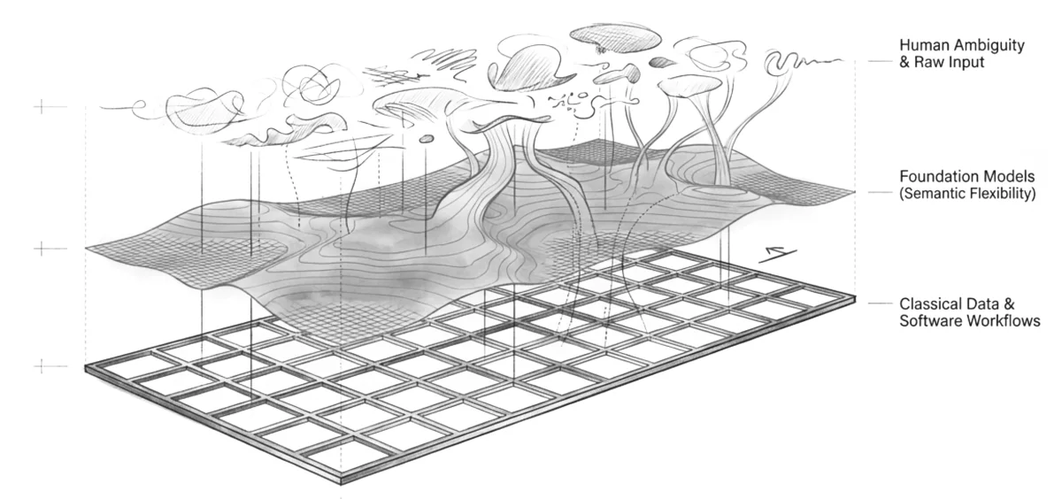 Visual, textual, and audio inputs connect through a semantic layer to archives, tables, systems, and workflows.